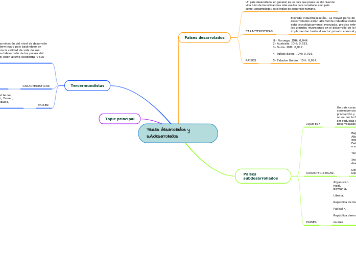 Paises desarrollados y subdesarrollados Mind Map
