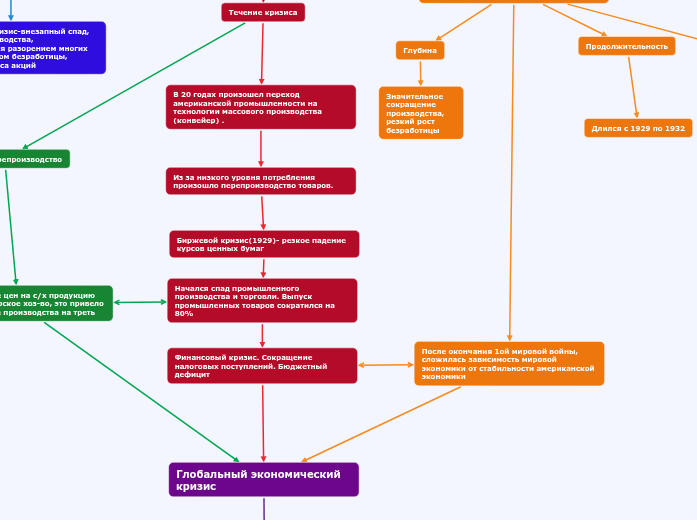 Экономический кризис схема. Мировой экономический кризис карта. Интеллект карта мировой кризис 1929 1933. Интеллект карта экономический кризис. Карта по Международному кризису.