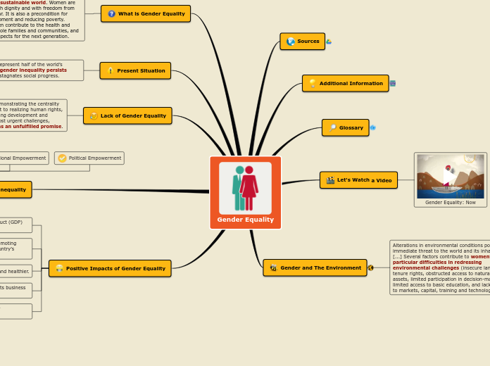 Gender Equality Mind Map