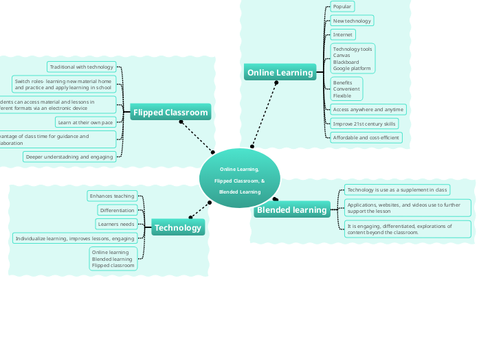 Online Learning, Flipped Classroom, & Mind Map