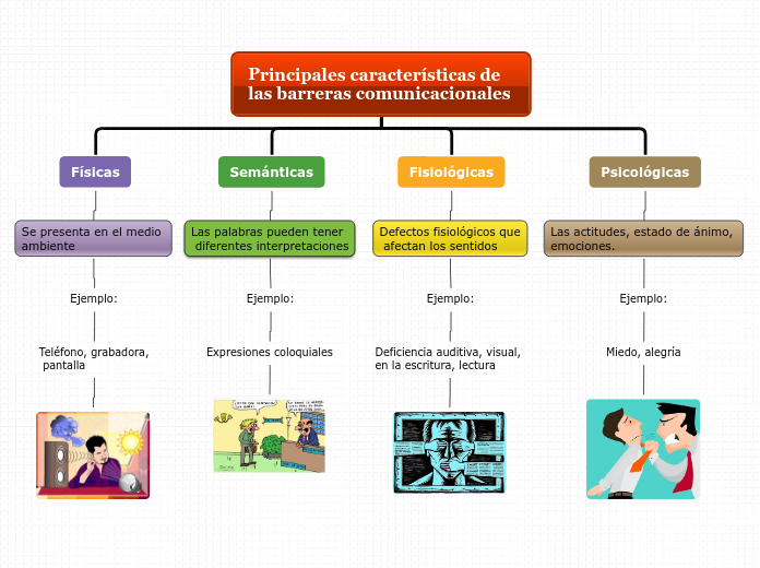 barreras-de-comunicaci-n-mindmap