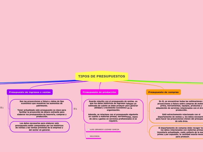TIPOS DE PRESUPUESTOS Mapa Mental