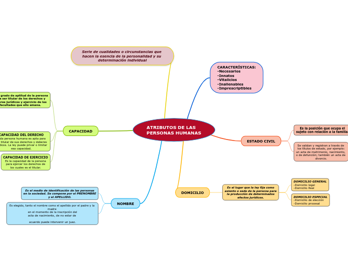 Atributos De La Personalidad Mapa Conceptual jlibalwsap