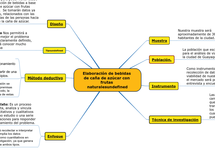 Fases del proceso contable Mapa Mental