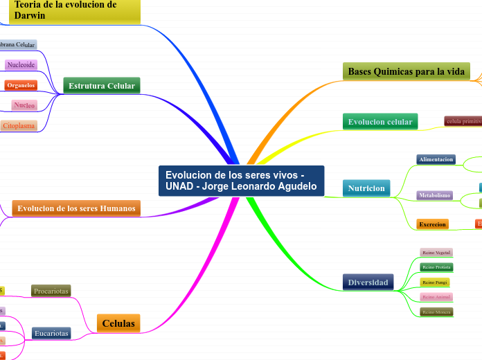 Evolucion de los seres vivos UNAD Jo... Mapa Mental