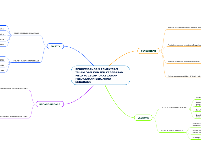 Perkembangan Pemikiran Islam Dan Konsep Mapa Mental