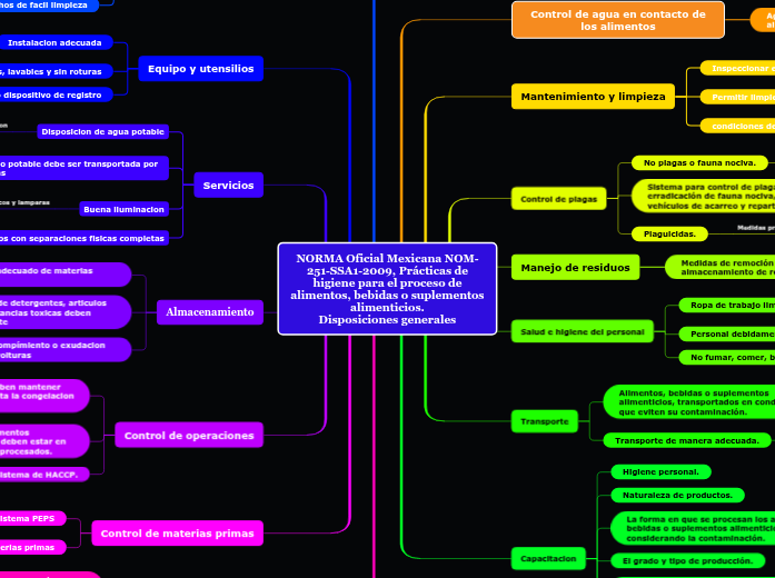 NORMA Oficial Mexicana NOM251SSA12009, Mind Map