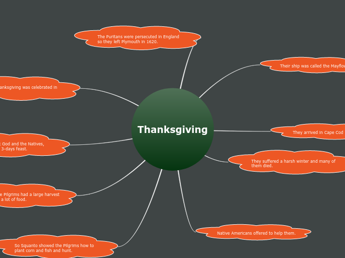 Thanksgiving Carte Mentale