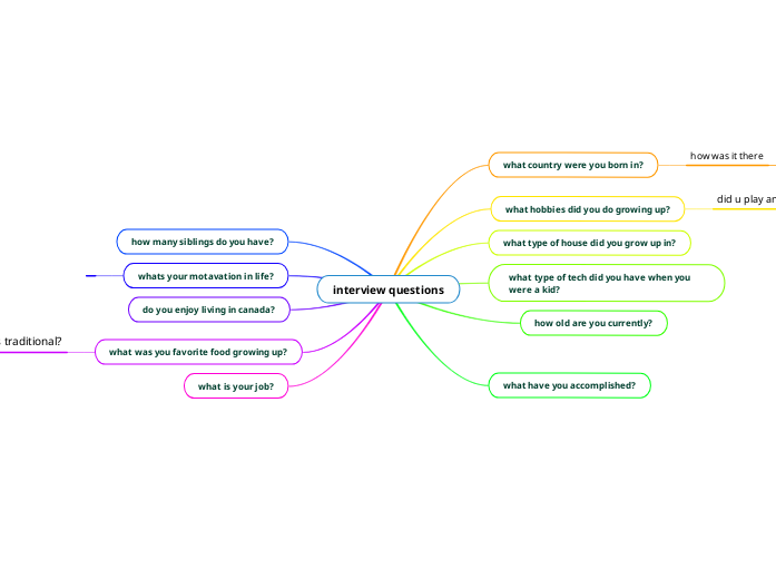 interview questions - Mind Map