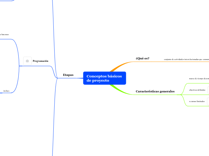 Conceptos básicos de proyecto Mapa Mental