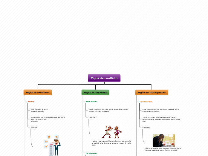 Tipos de conflicto Mapa Mental