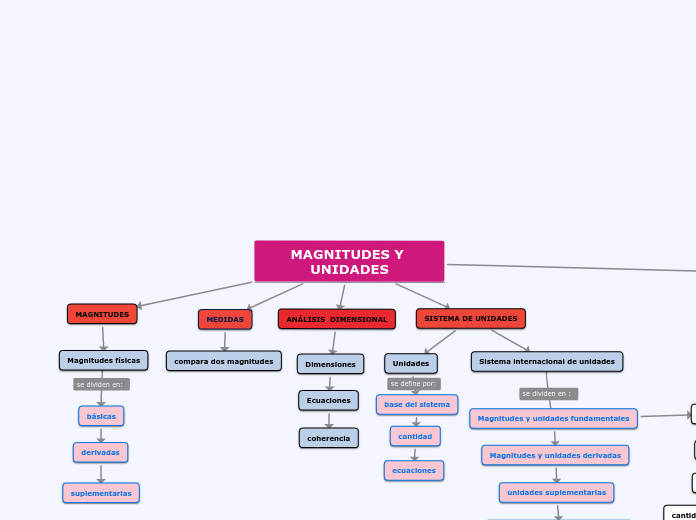 MAGNITUDES Y UNIDADES Mapa Mental