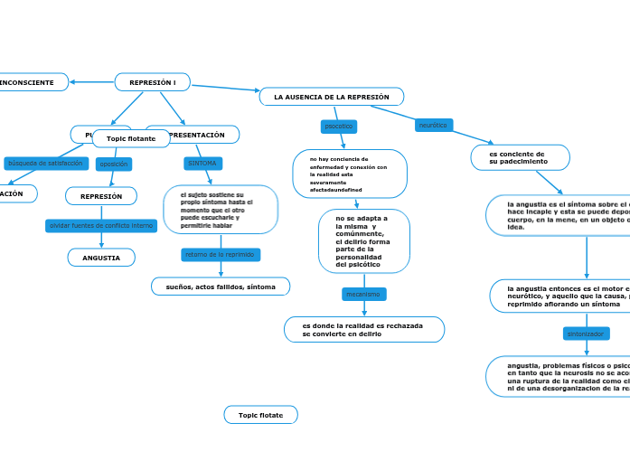REPRESIÓN l Mapa Mental