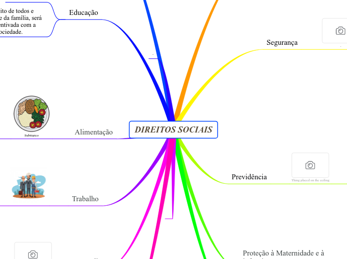 DIREITOS SOCIAIS Mind Map