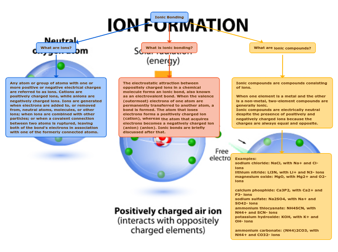 Ionic Bonding Mind Map