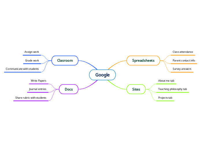 Google Mind Map