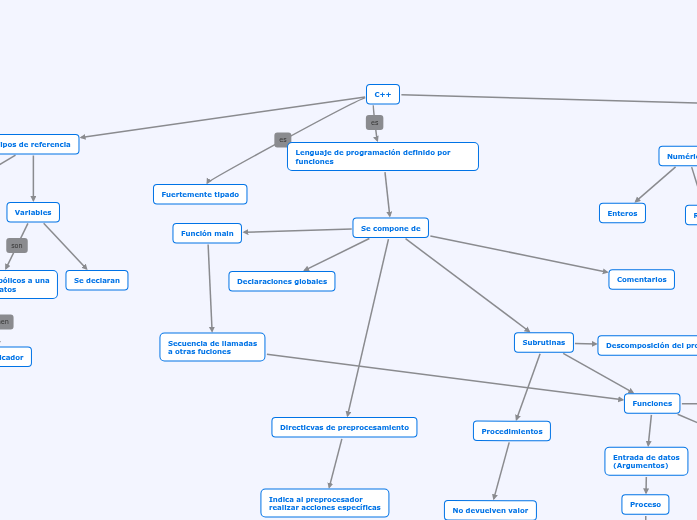 C++ - Mind Map