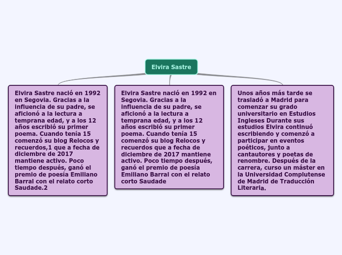 Elvira Sastre Mindmap Eksempel
