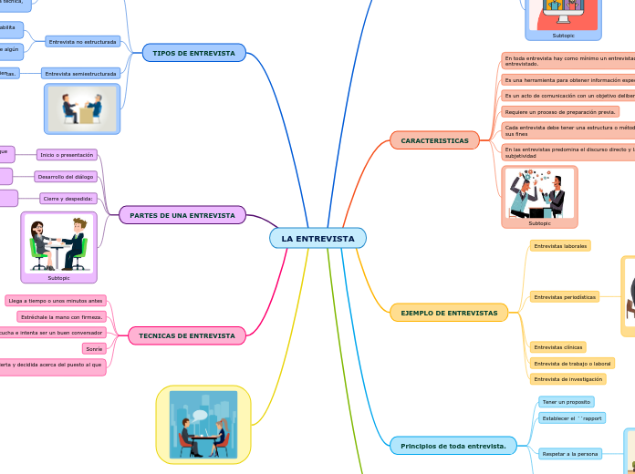 La entrevista mind map