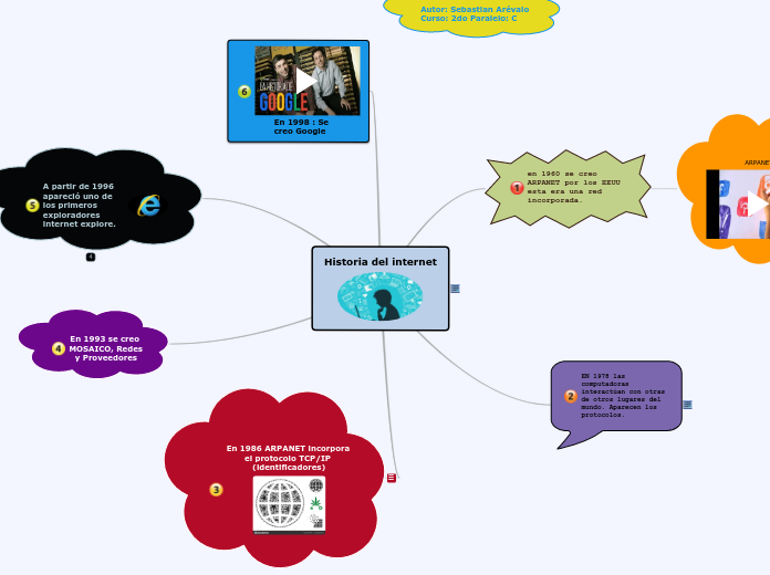 Historia Del Internet Mapa Mental