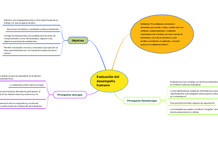 Evaluación del desempeño humano - Mind Map