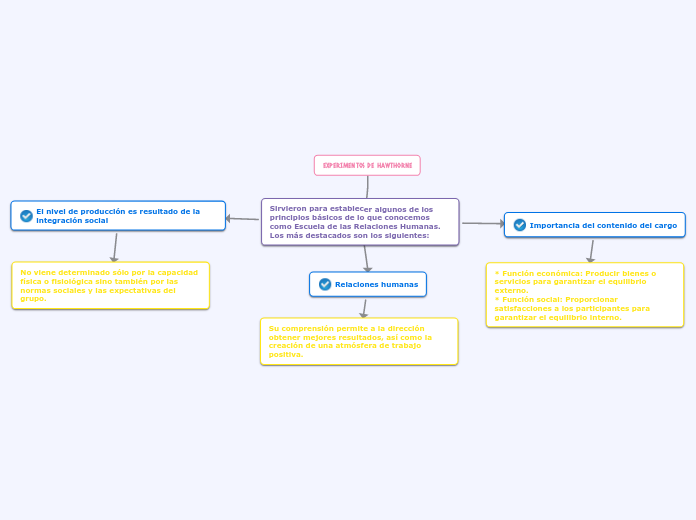 EXPERIMENTOS DE HAWTHORNE Mappa Mentale Schema