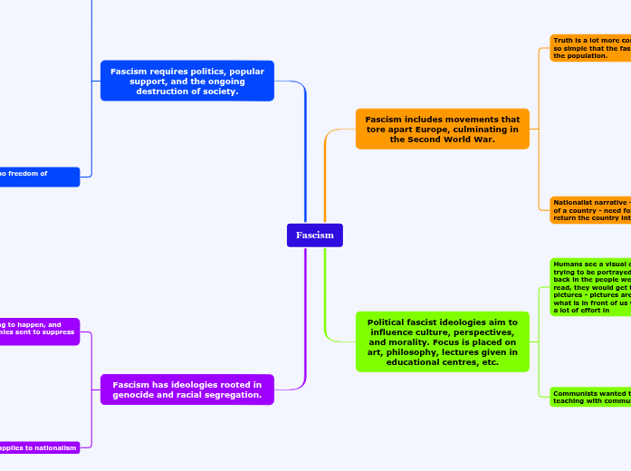 Fascism Mindmap