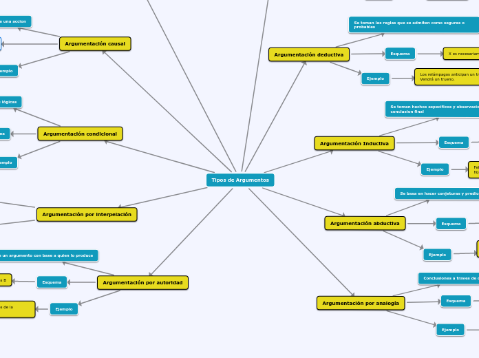 Tipos De Argumentos Mind Map