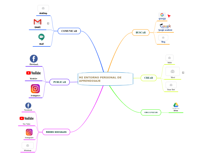 MI ENTORNO PERSONAL DE ...- Mapa Mental - Amostra