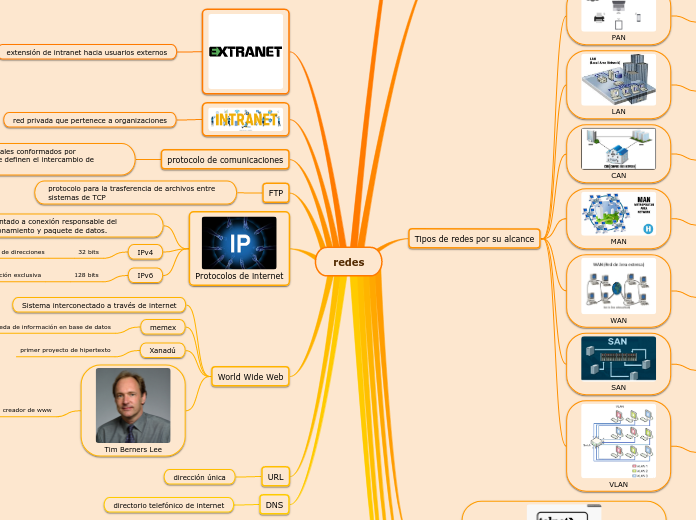 redes - Mind Map