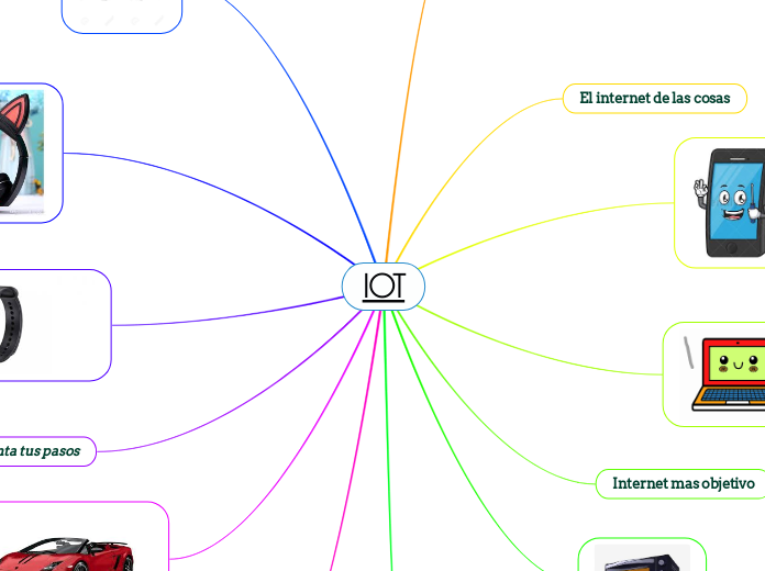 IOT - Mind Map