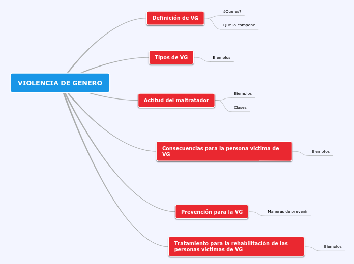 VIOLENCIA DE GENERO Mindmap Voorbeeld