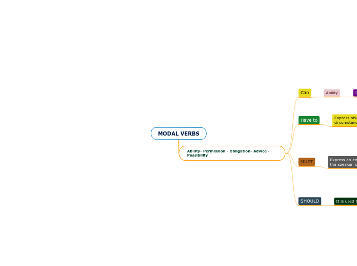 Modal Verbs Carte Mentale