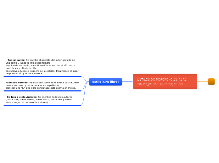 Estilos de referencias para trabajos de in...- Mind Map