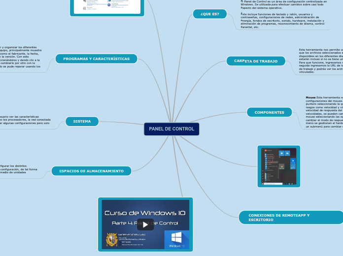 PANEL DE CONTROL Mind Map