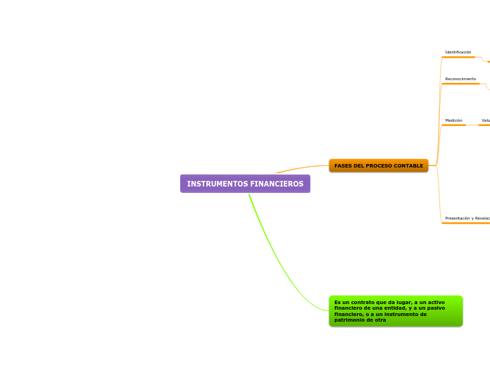 INSTRUMENTOS FINANCIEROS - Mind Map
