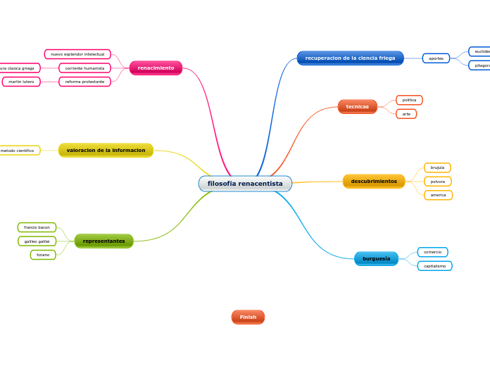 filosofía renacentista Mapa Mental