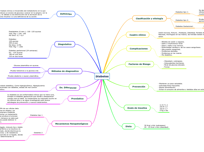 diabetes-mind-map