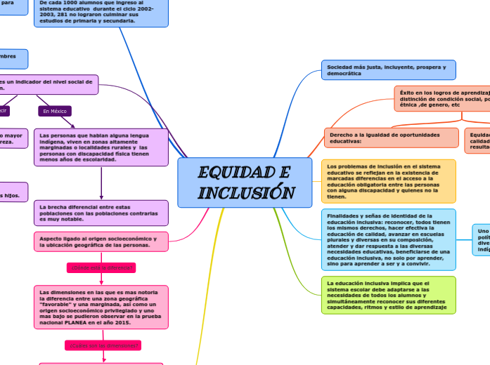 EQUIDAD E INCLUSIÓN - Mind Map