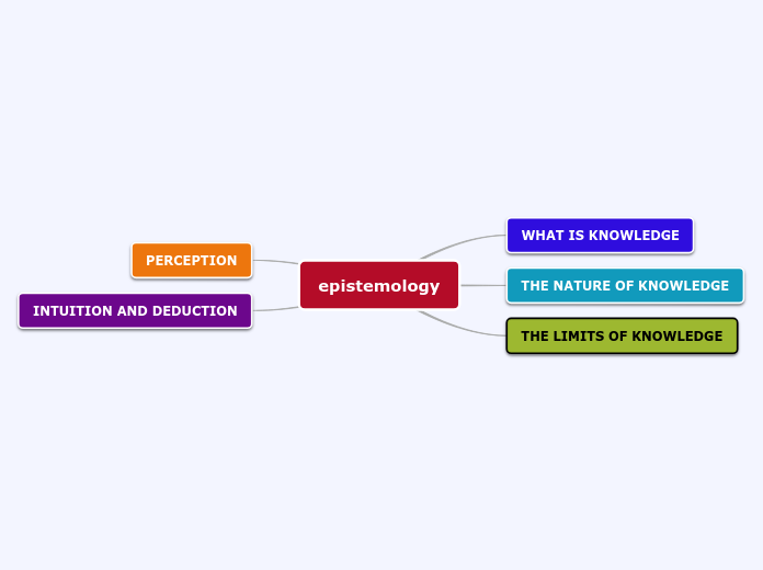 epistemology Mind Map