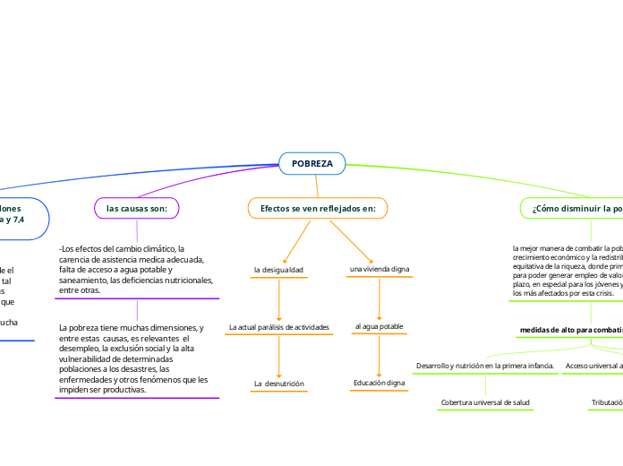 POBREZA Mind Map