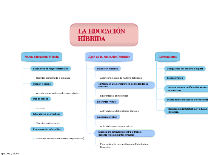 LA EDUCACIÓN HÍBRIDA - Mind Map
