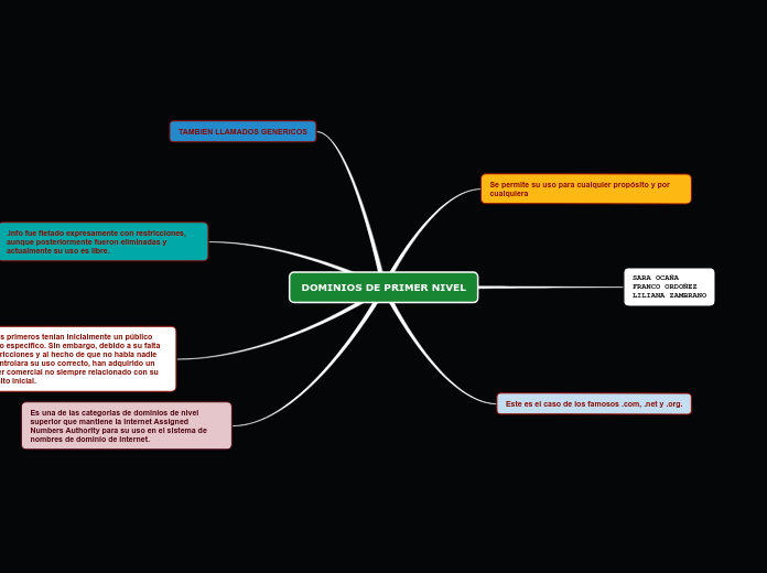 Dominios De Primer Nivel Mindmap Voorbeeld