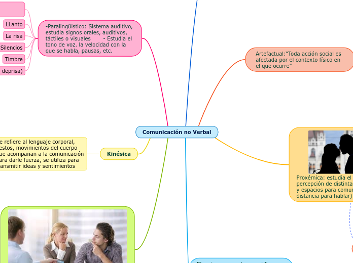 Linguagem Verbal E Não Verbal Mapa Mental
