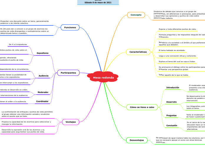 Mesa redonda Mapa Mental