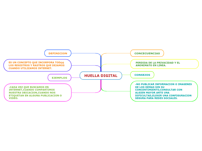 HUELLA DIGITAL Mapa Mental