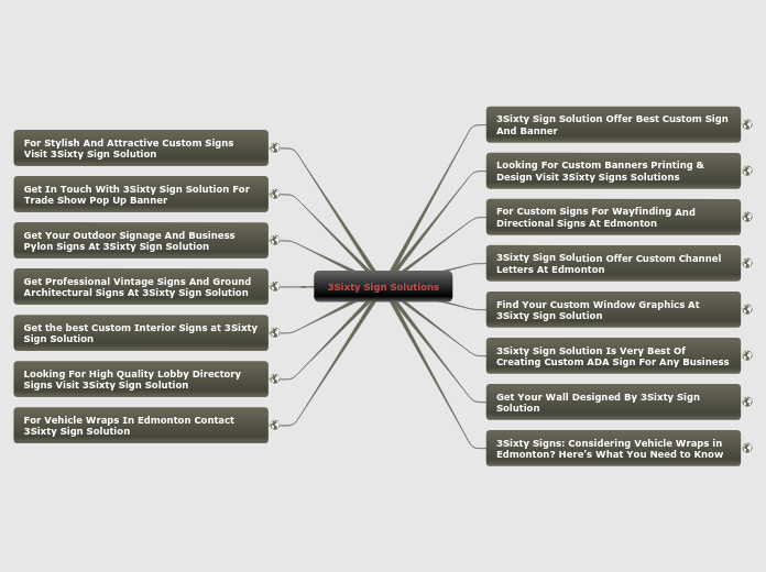 3sixty Sign Solutions Mind Map