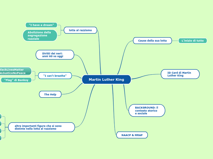 Martin Luther King - Mind Map