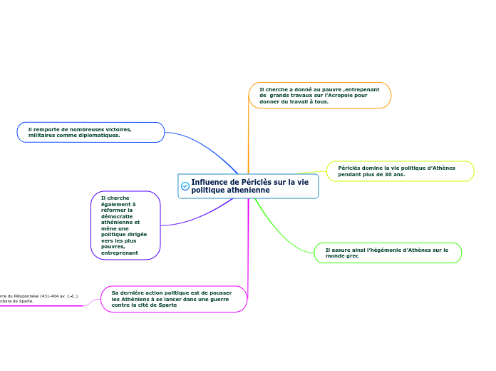 Influence de Périclès sur la vie politique... Mind Map