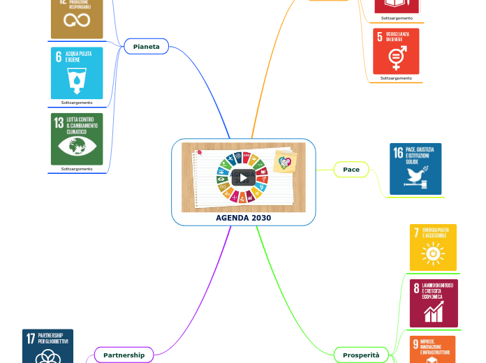 Agenda 30 Mind Map